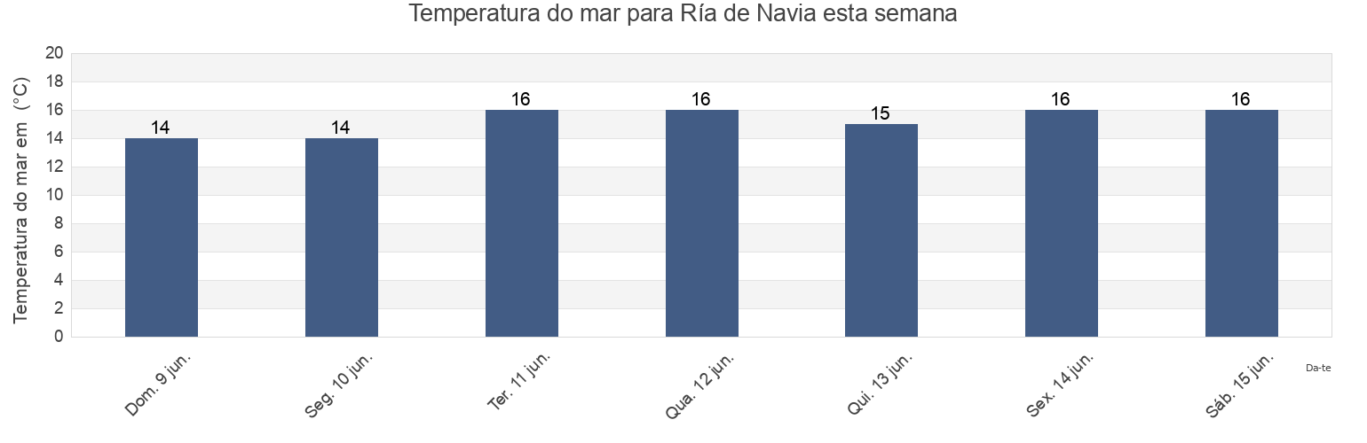 Temperatura do mar em Ría de Navia, Province of Asturias, Asturias, Spain esta semana