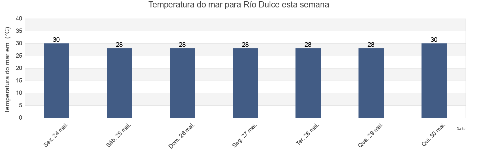 Temperatura do mar em Río Dulce, Izabal, Guatemala esta semana