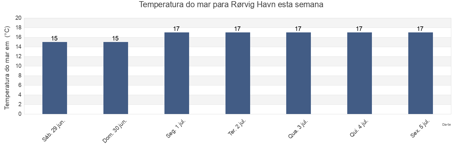 Temperatura do mar em Rørvig Havn, Odsherred Kommune, Zealand, Denmark esta semana