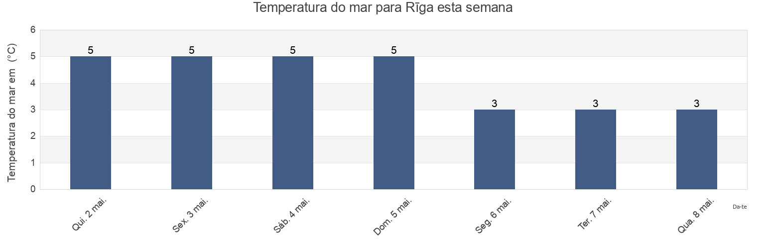 Temperatura do mar em Rīga, Latvia esta semana