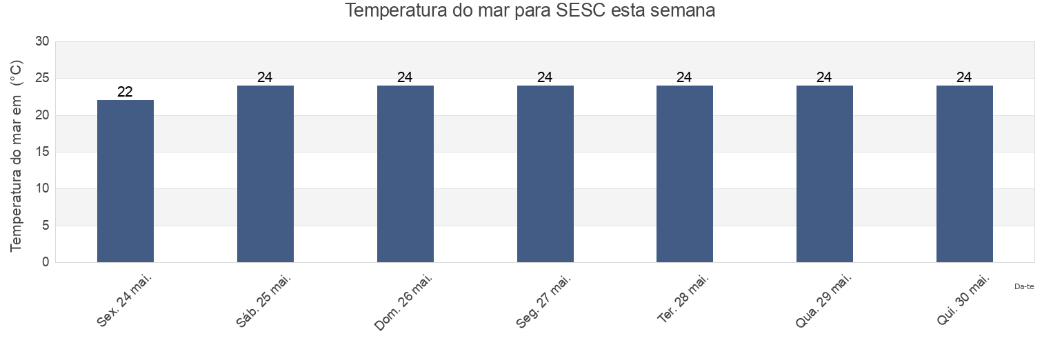 Temperatura do mar em SESC, Suzano, São Paulo, Brazil esta semana