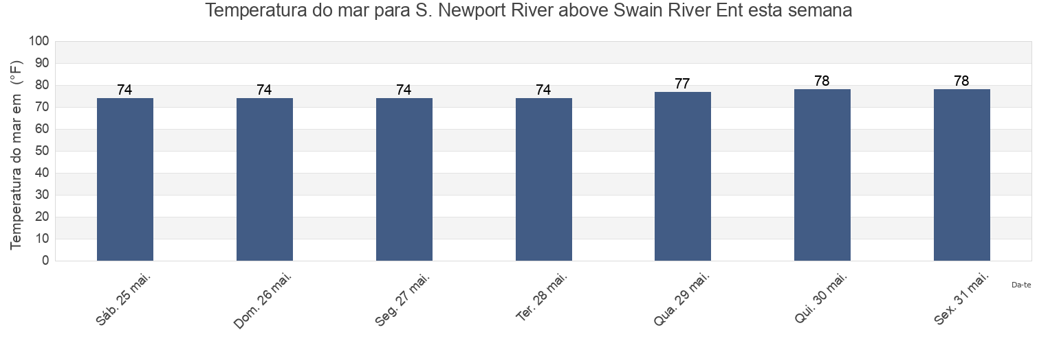 Temperatura do mar em S. Newport River above Swain River Ent, McIntosh County, Georgia, United States esta semana