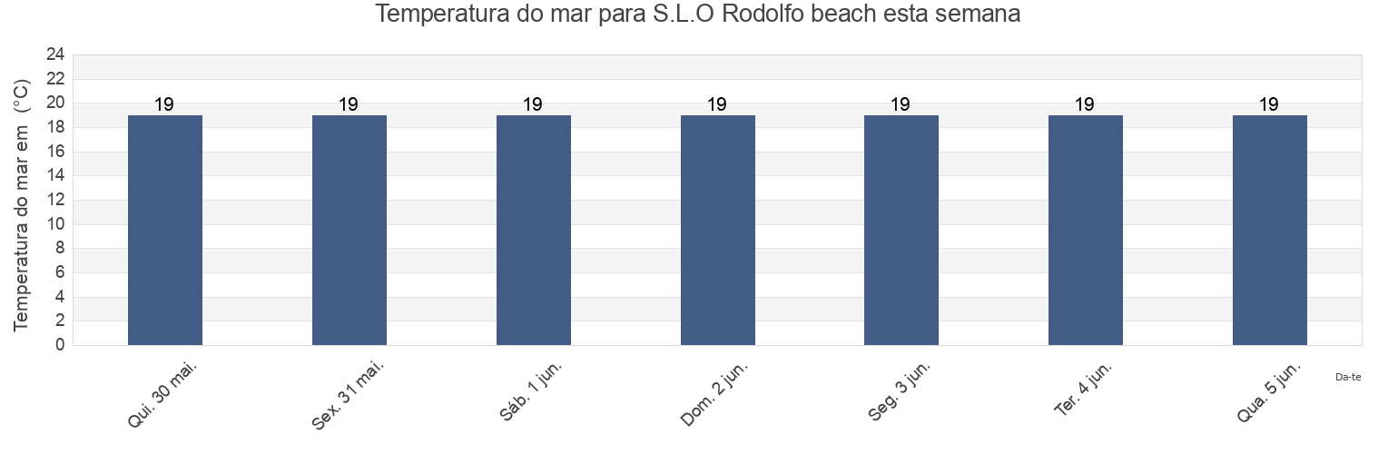 Temperatura do mar em S.L.O Rodolfo beach, Provincia di Caserta, Campania, Italy esta semana