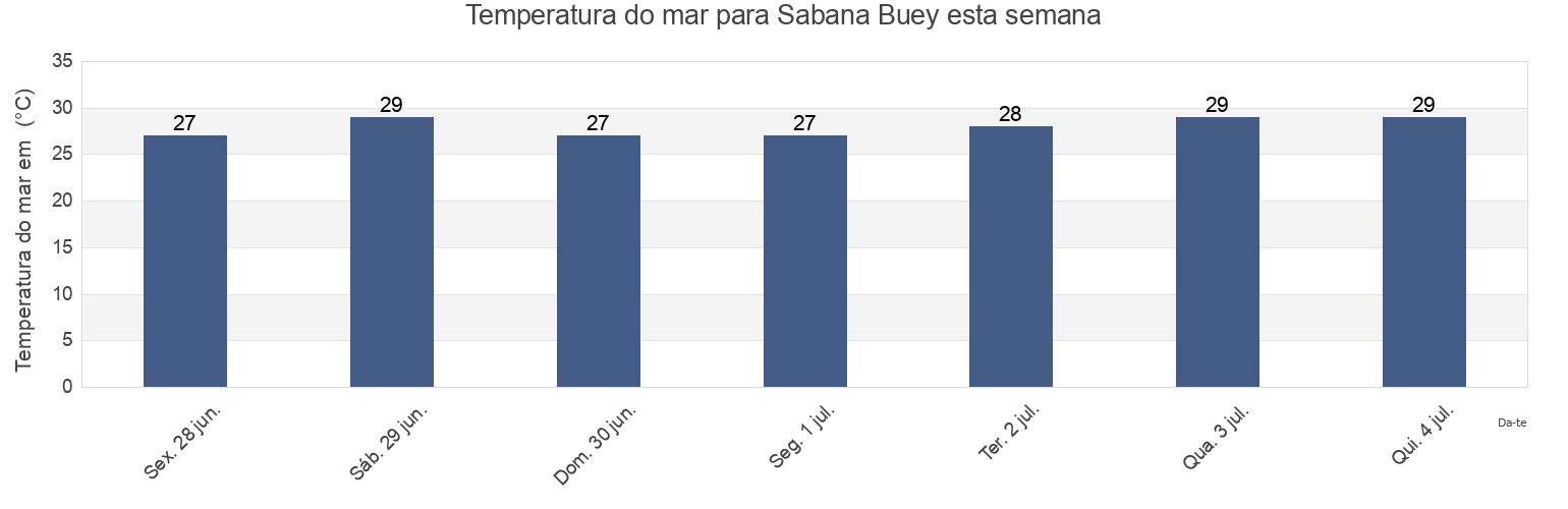 Temperatura do mar em Sabana Buey, Baní, Peravia, Dominican Republic esta semana