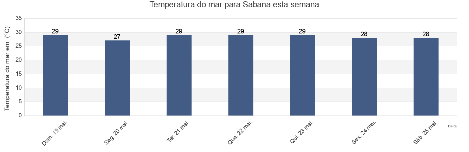 Temperatura do mar em Sabana, Cibuco Barrio, Vega Baja, Puerto Rico esta semana