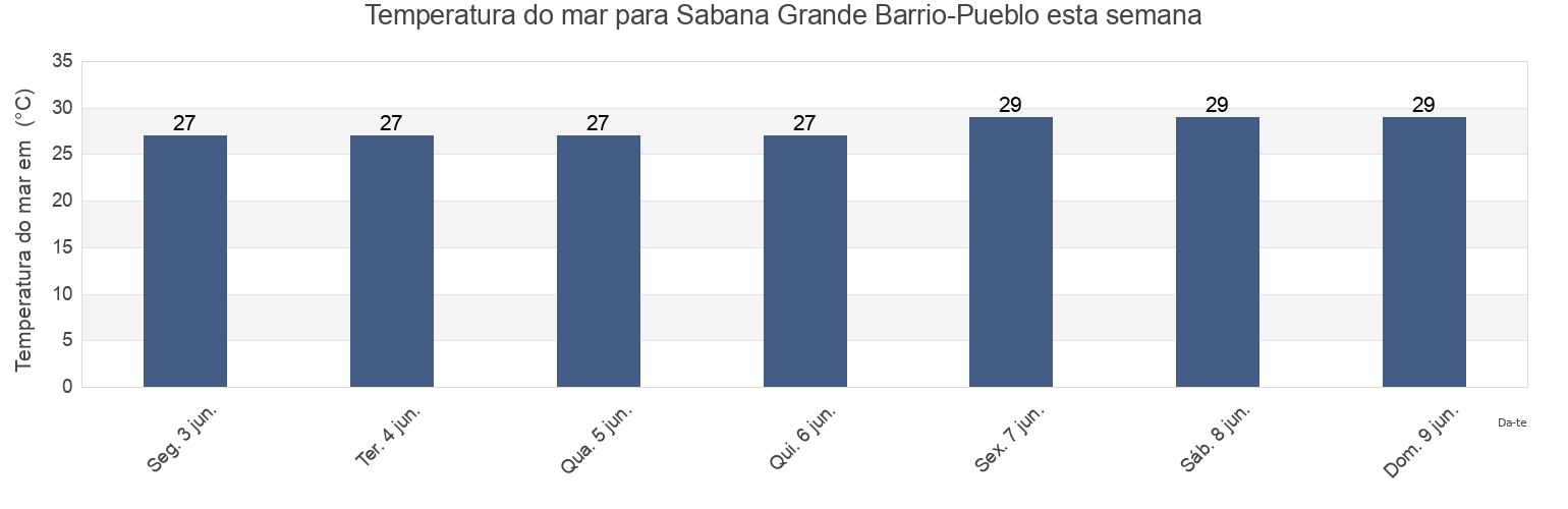 Temperatura do mar em Sabana Grande Barrio-Pueblo, Sabana Grande, Puerto Rico esta semana