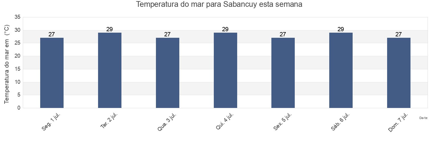 Temperatura do mar em Sabancuy, Carmen, Campeche, Mexico esta semana
