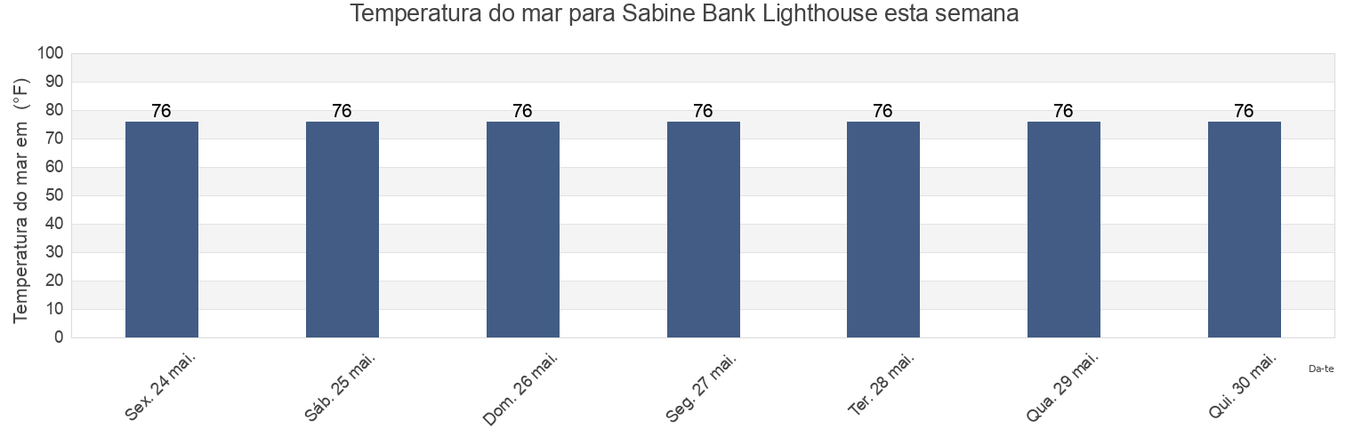 Temperatura do mar em Sabine Bank Lighthouse, Jefferson County, Texas, United States esta semana