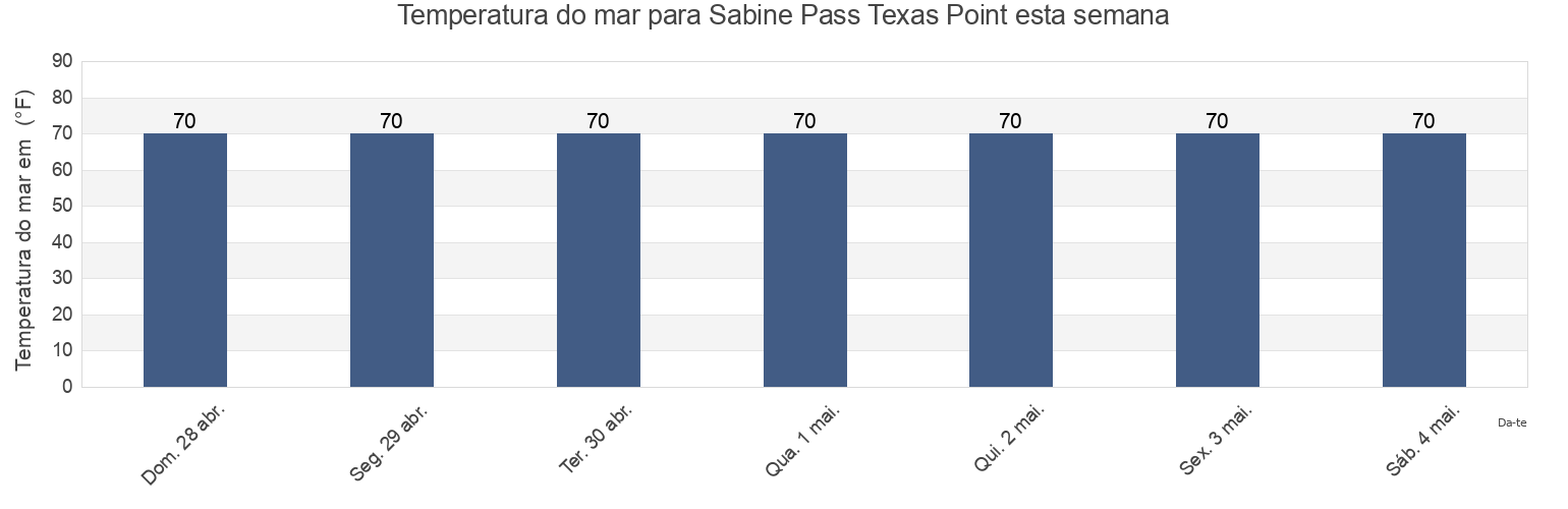 Temperatura do mar em Sabine Pass Texas Point, Jefferson County, Texas, United States esta semana