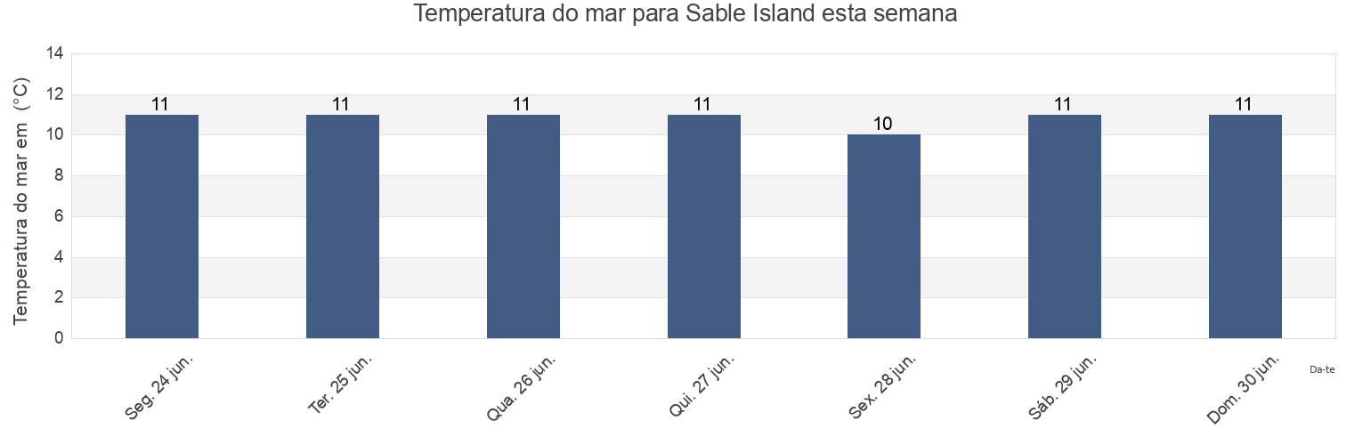 Temperatura do mar em Sable Island, Richmond County, Nova Scotia, Canada esta semana