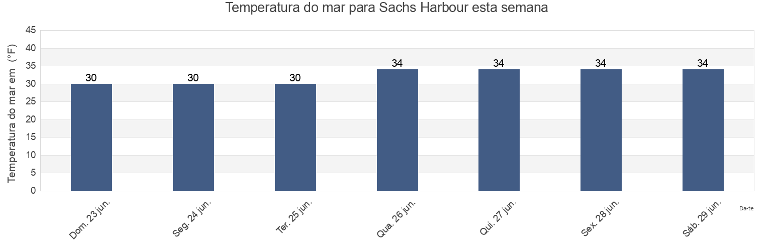 Temperatura do mar em Sachs Harbour, North Slope Borough, Alaska, United States esta semana