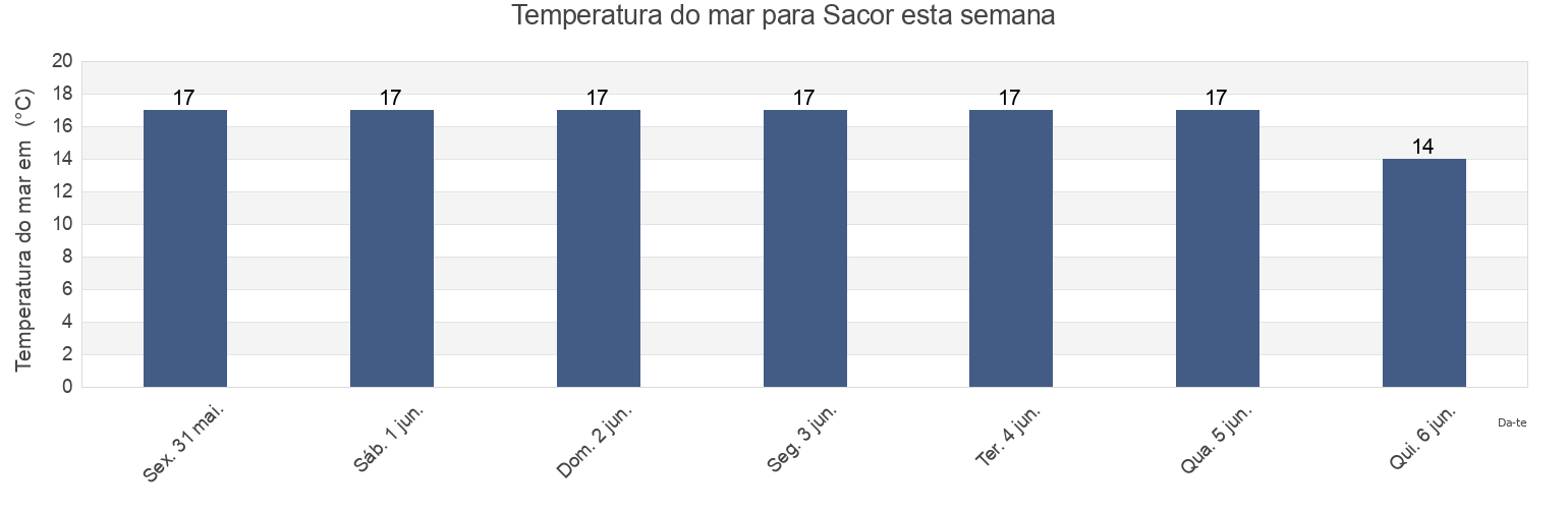 Temperatura do mar em Sacor, Amadora, Lisbon, Portugal esta semana