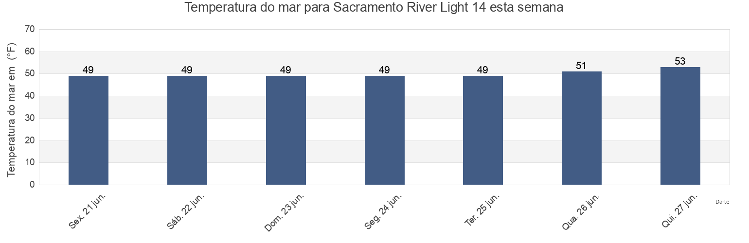 Temperatura do mar em Sacramento River Light 14, Contra Costa County, California, United States esta semana