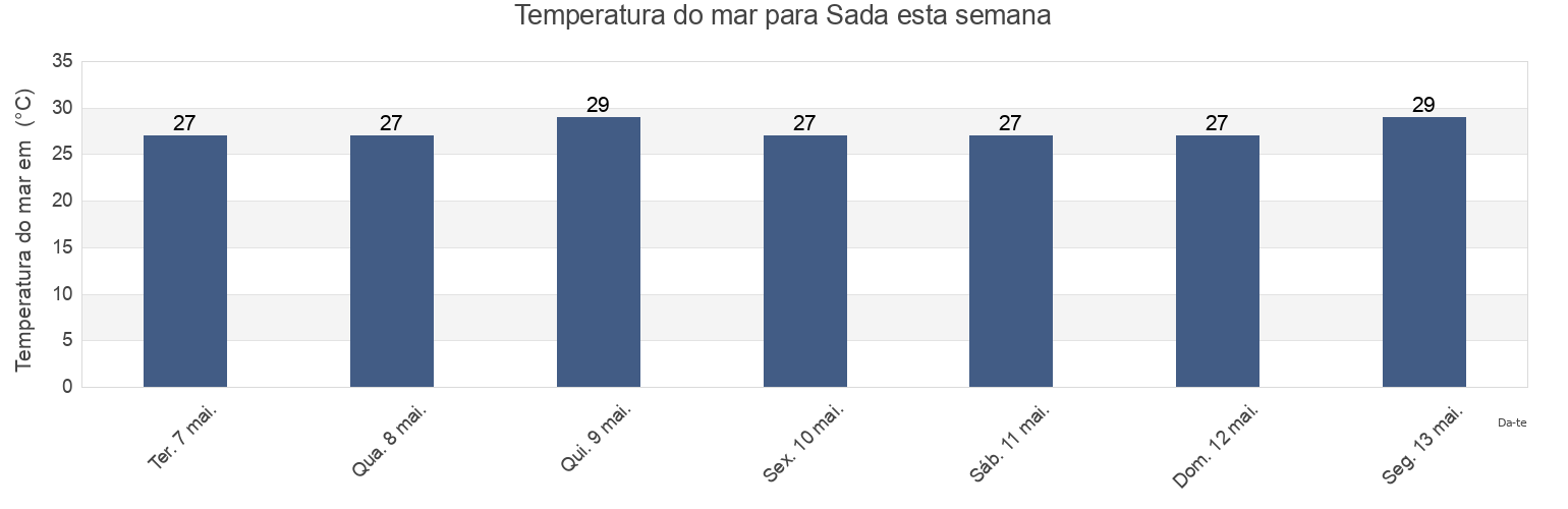 Temperatura do mar em Sada, Mayotte esta semana