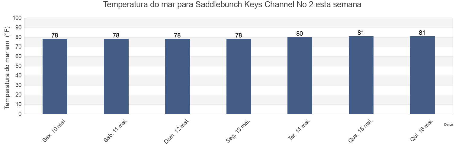 Temperatura do mar em Saddlebunch Keys Channel No 2, Monroe County, Florida, United States esta semana