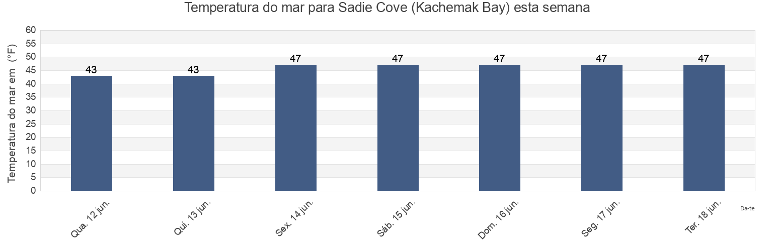 Temperatura do mar em Sadie Cove (Kachemak Bay), Kenai Peninsula Borough, Alaska, United States esta semana