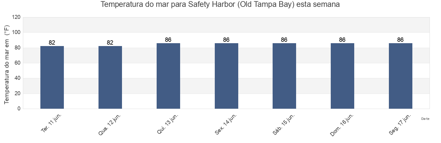Temperatura do mar em Safety Harbor (Old Tampa Bay), Pinellas County, Florida, United States esta semana