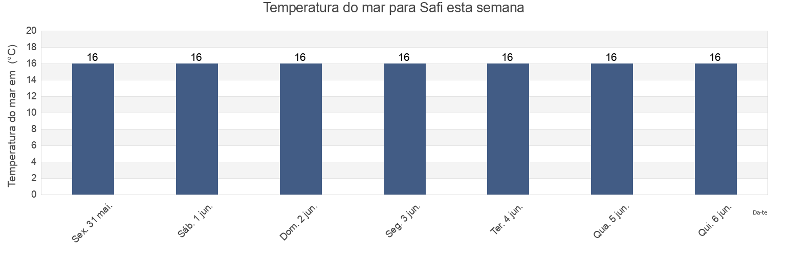 Temperatura do mar em Safi, Marrakesh-Safi, Morocco esta semana