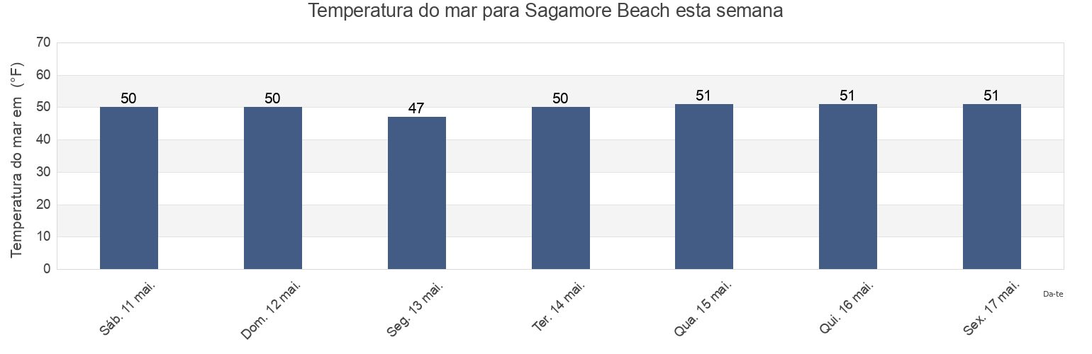 Temperatura do mar em Sagamore Beach, Barnstable County, Massachusetts, United States esta semana