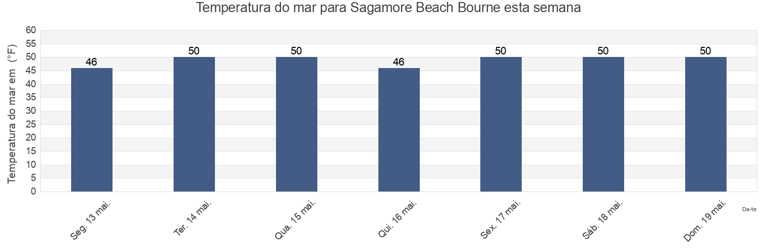 Temperatura do mar em Sagamore Beach Bourne, Plymouth County, Massachusetts, United States esta semana