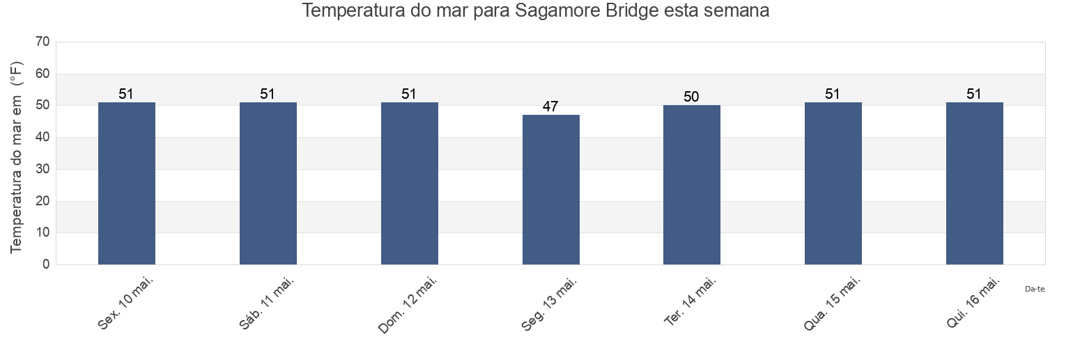 Temperatura do mar em Sagamore Bridge, Barnstable County, Massachusetts, United States esta semana