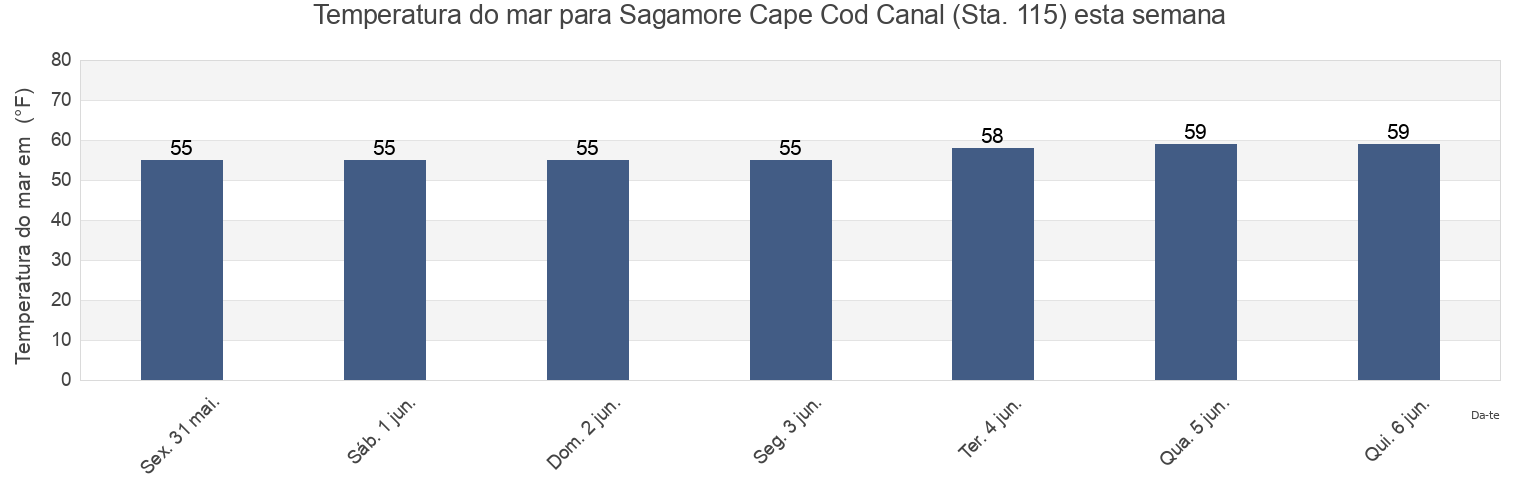 Temperatura do mar em Sagamore Cape Cod Canal (Sta. 115), Barnstable County, Massachusetts, United States esta semana