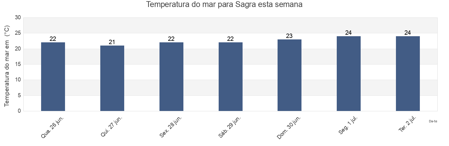 Temperatura do mar em Sagra, Provincia de Alicante, Valencia, Spain esta semana