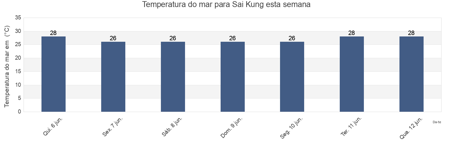 Temperatura do mar em Sai Kung, Sai Kung, Hong Kong esta semana
