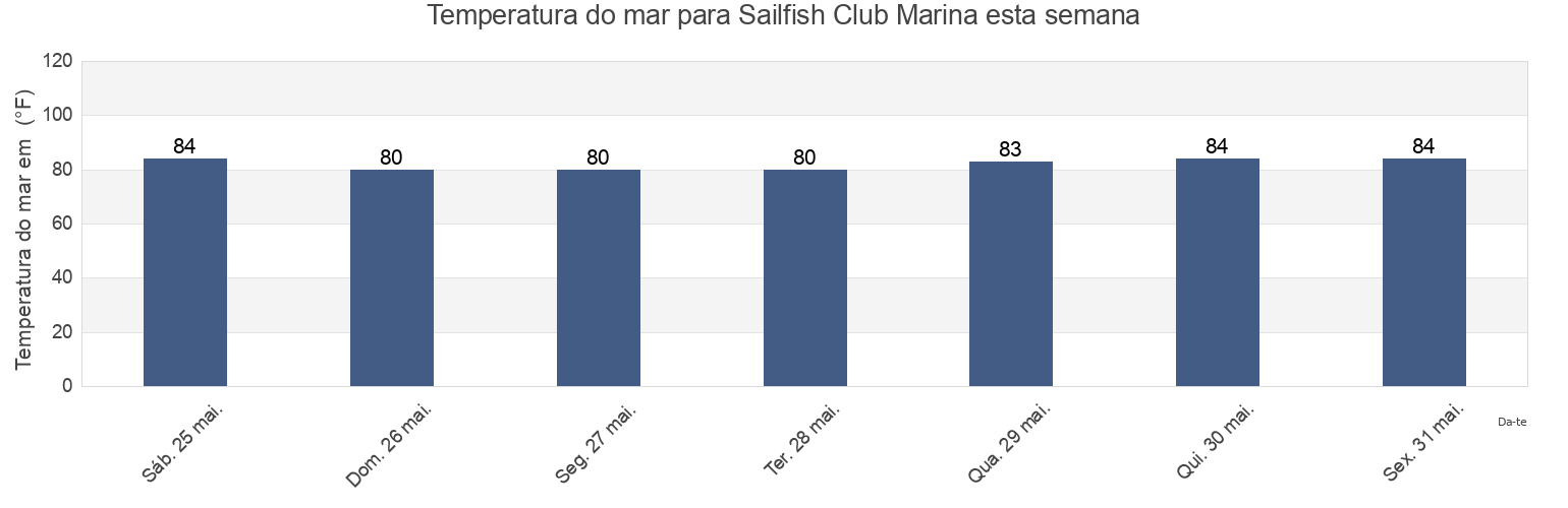 Temperatura do mar em Sailfish Club Marina, Palm Beach County, Florida, United States esta semana