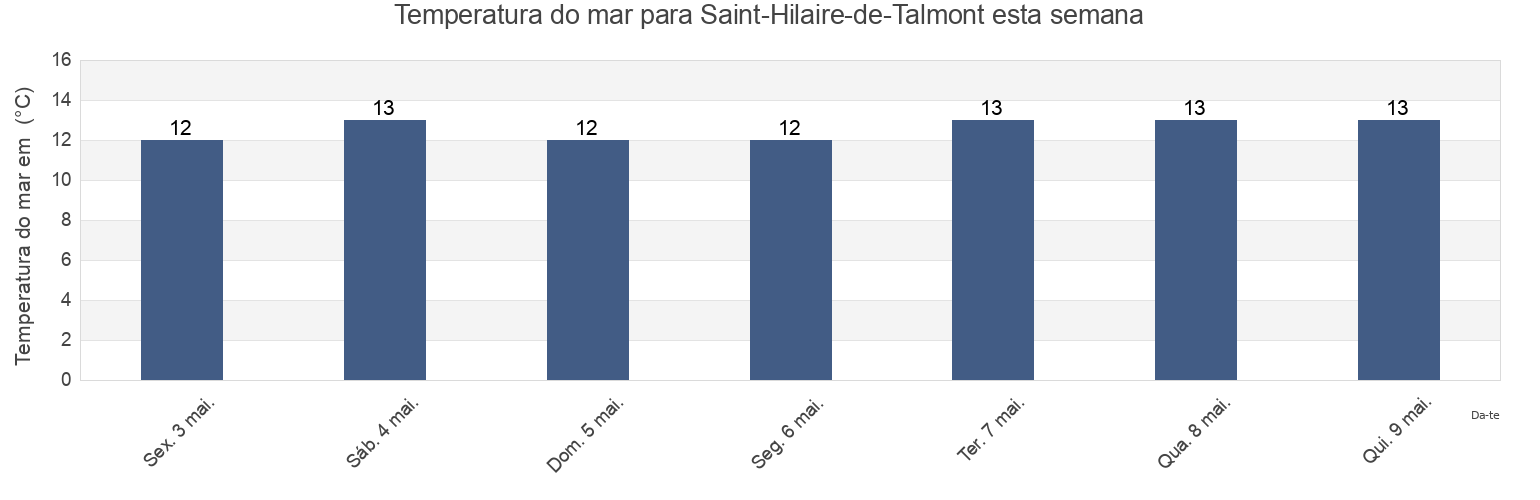 Temperatura do mar em Saint-Hilaire-de-Talmont, Vendée, Pays de la Loire, France esta semana