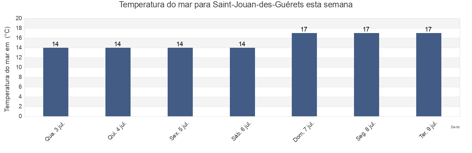 Temperatura do mar em Saint-Jouan-des-Guérets, Ille-et-Vilaine, Brittany, France esta semana