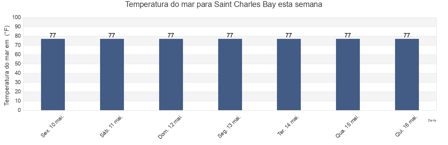Temperatura do mar em Saint Charles Bay, Aransas County, Texas, United States esta semana