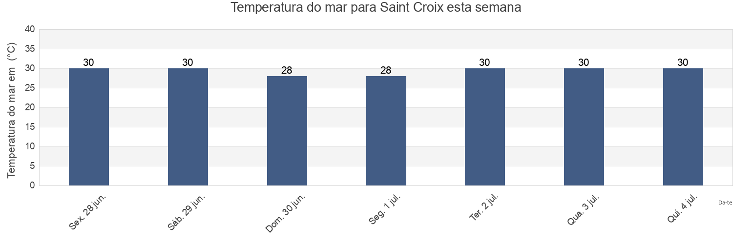 Temperatura do mar em Saint Croix, Southcentral, Saint Croix Island, U.S. Virgin Islands esta semana