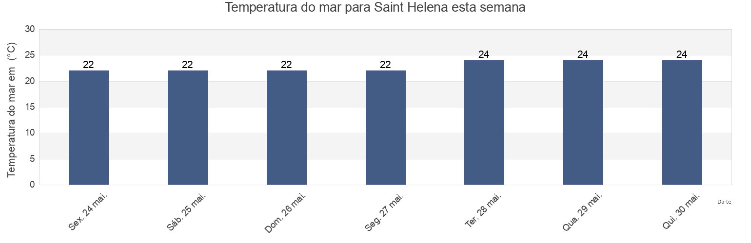 Temperatura do mar em Saint Helena, Saint Helena esta semana
