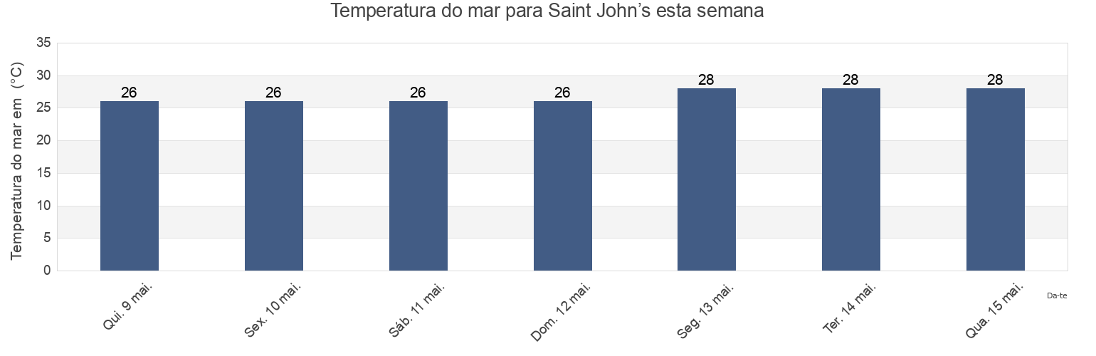 Temperatura do mar em Saint John’s, Saint John, Antigua and Barbuda esta semana