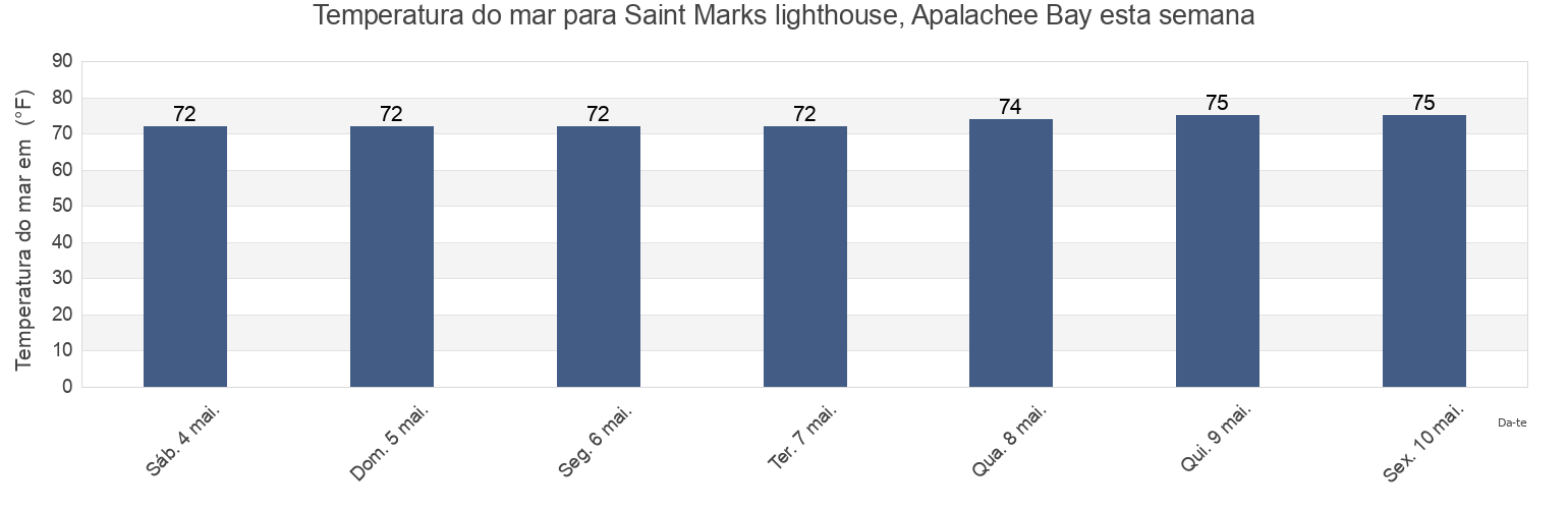 Temperatura do mar em Saint Marks lighthouse, Apalachee Bay, Wakulla County, Florida, United States esta semana