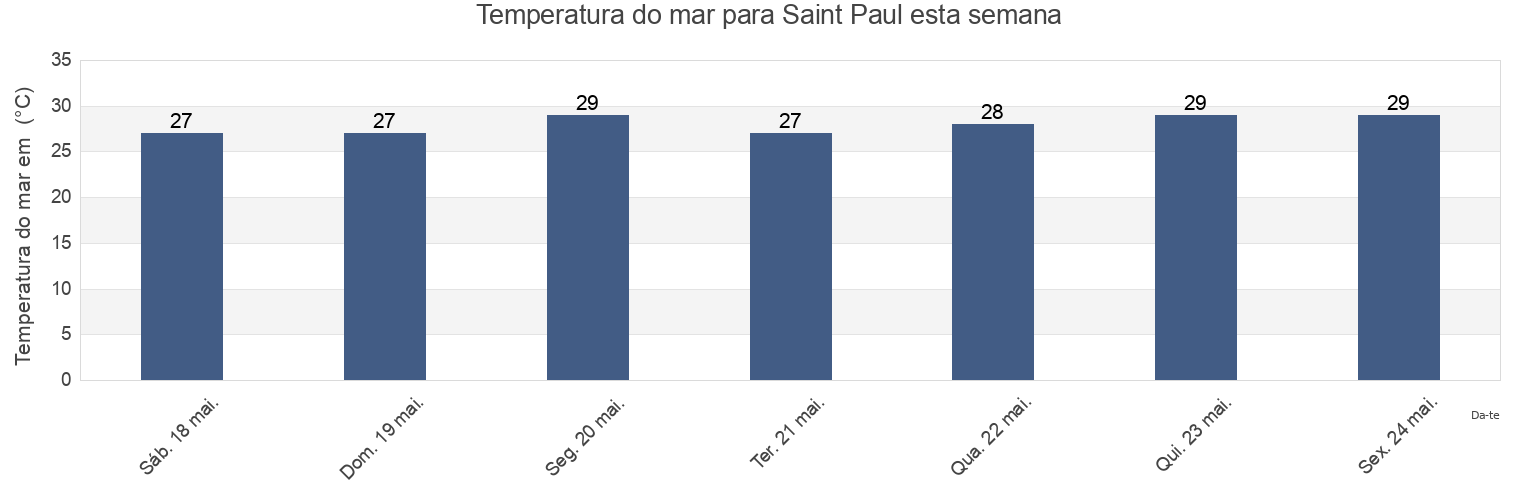 Temperatura do mar em Saint Paul, Dominica esta semana