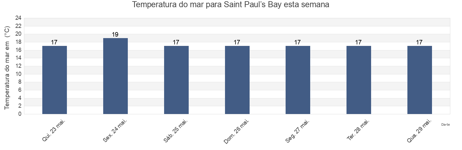 Temperatura do mar em Saint Paul’s Bay, Malta esta semana