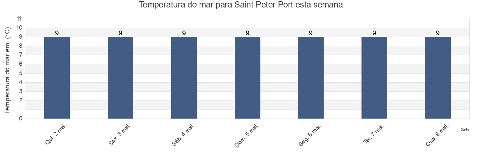 Temperatura do mar em Saint Peter Port, Guernsey esta semana
