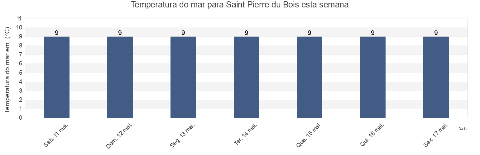 Temperatura do mar em Saint Pierre du Bois, Guernsey esta semana