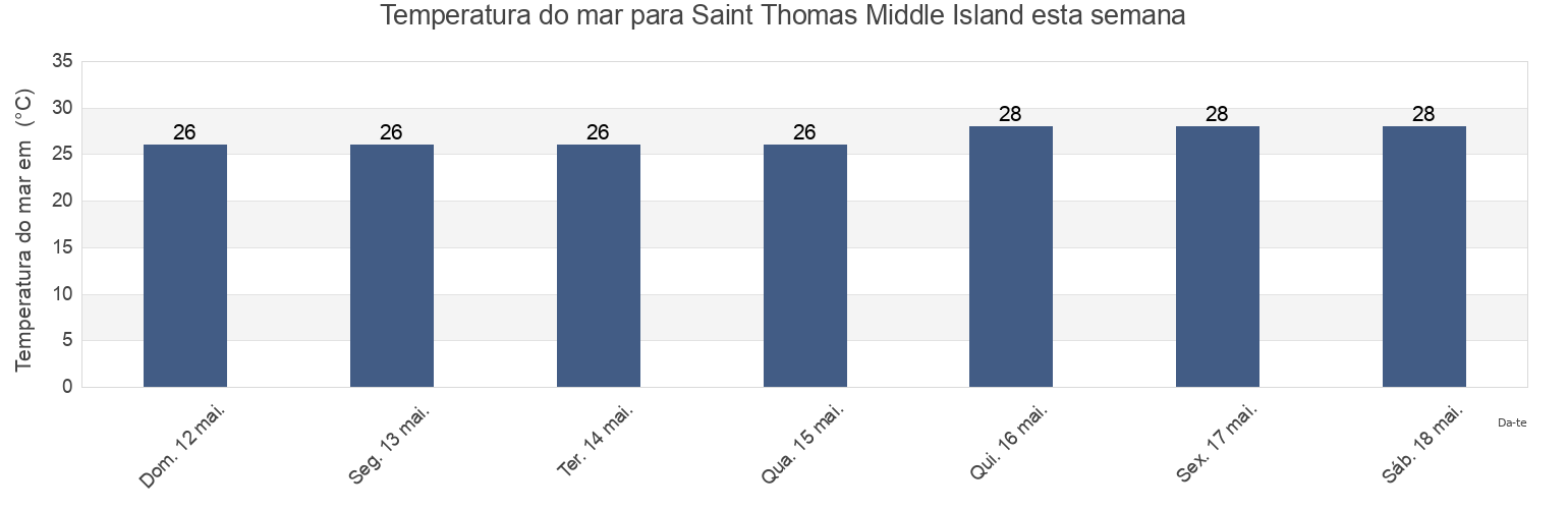 Temperatura do mar em Saint Thomas Middle Island, Saint Kitts and Nevis esta semana
