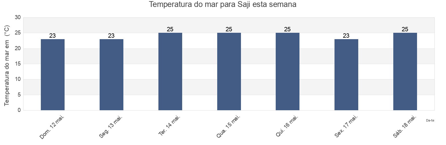 Temperatura do mar em Saji, São Paulo, São Paulo, Brazil esta semana