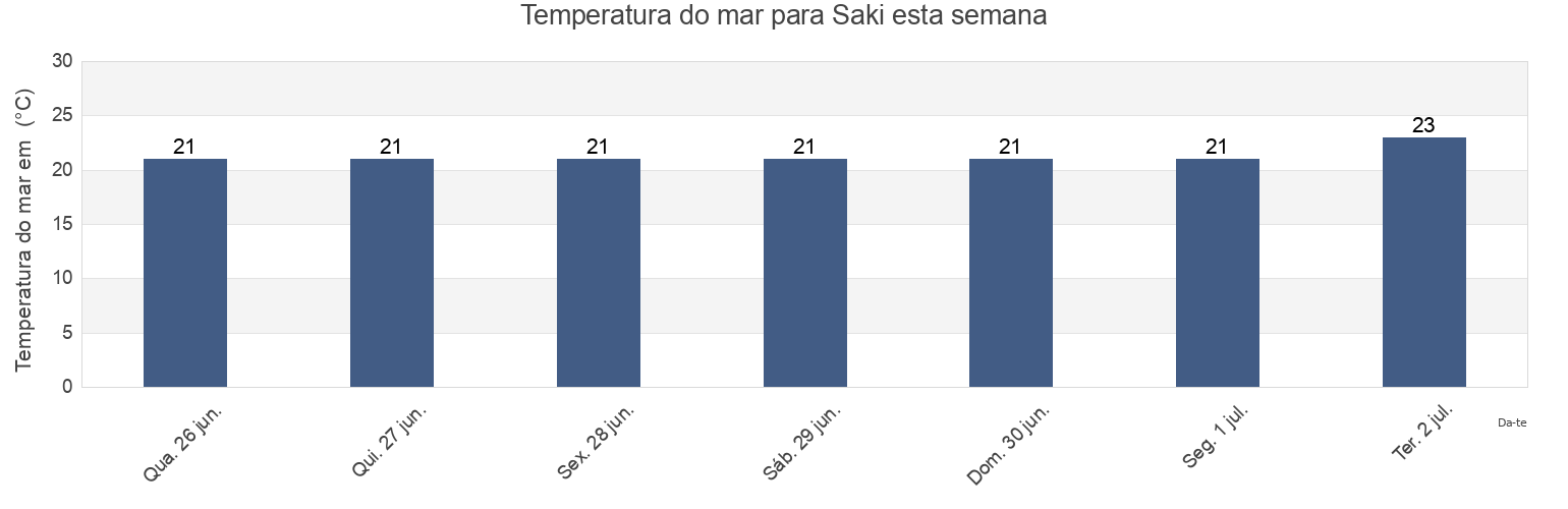Temperatura do mar em Saki, Gorodskoy okrug Saki, Crimea, Ukraine esta semana