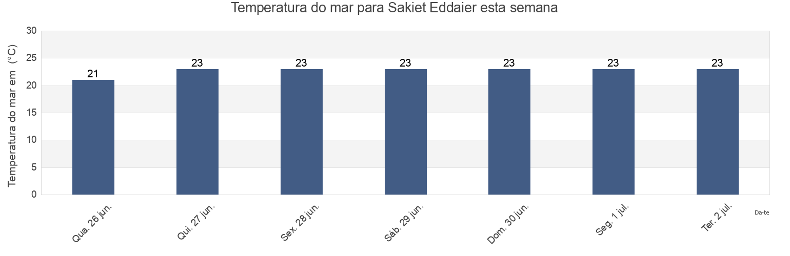 Temperatura do mar em Sakiet Eddaier, Sakiet Eddaier, Şafāqis, Tunisia esta semana