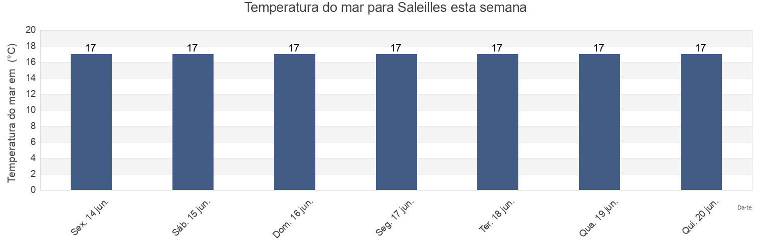 Temperatura do mar em Saleilles, Pyrénées-Orientales, Occitanie, France esta semana