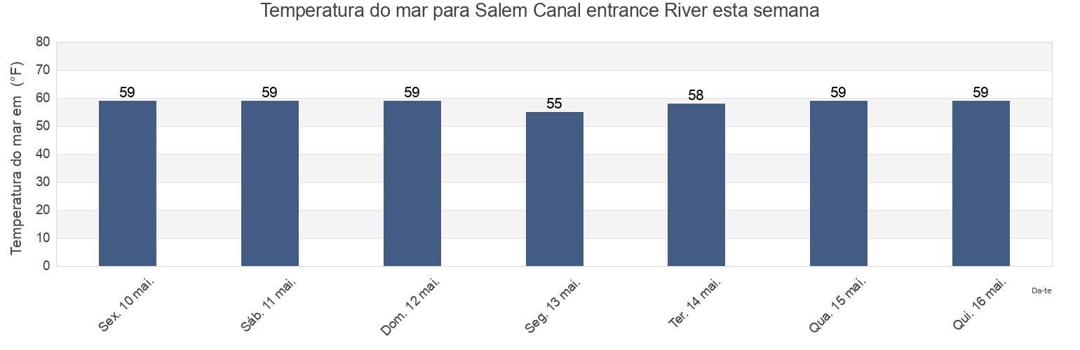 Temperatura do mar em Salem Canal entrance River, Salem County, New Jersey, United States esta semana