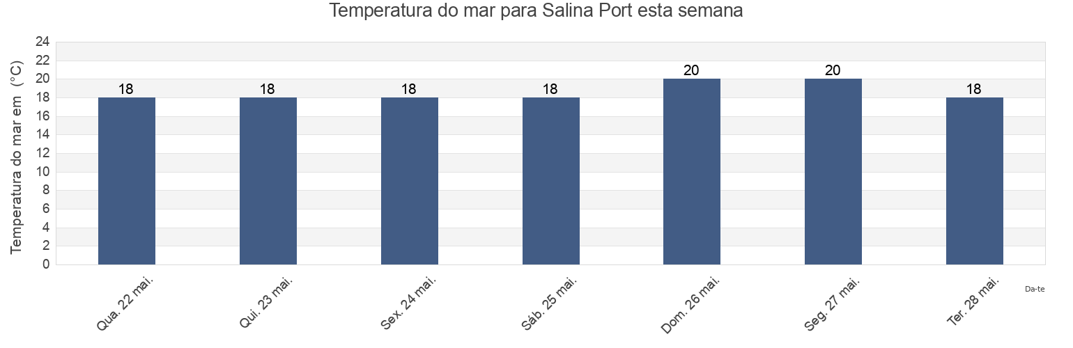 Temperatura do mar em Salina Port, Messina, Sicily, Italy esta semana