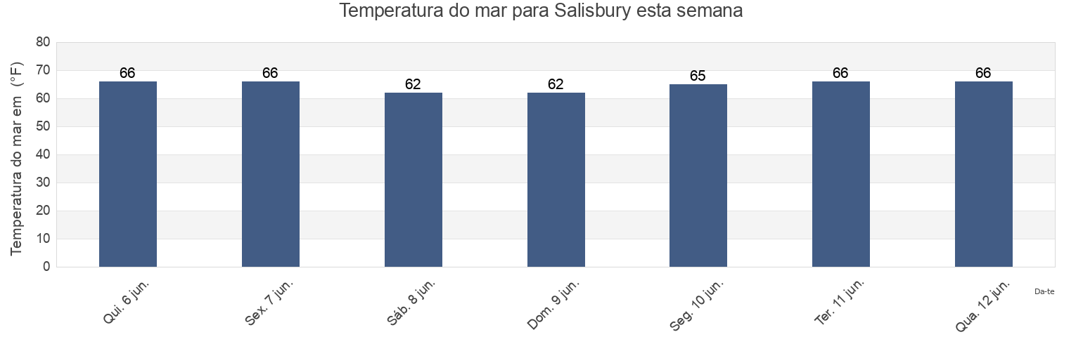 Temperatura do mar em Salisbury, Nassau County, New York, United States esta semana
