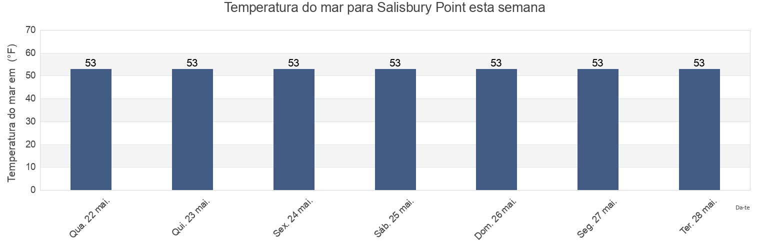 Temperatura do mar em Salisbury Point, Essex County, Massachusetts, United States esta semana