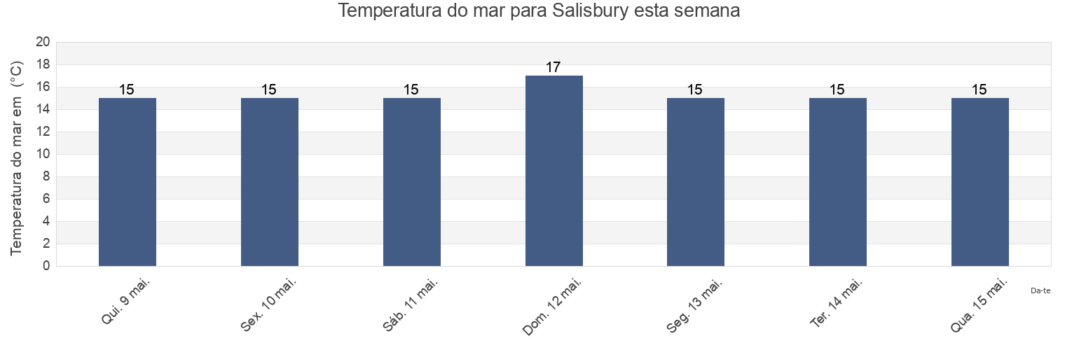 Temperatura do mar em Salisbury, South Australia, Australia esta semana